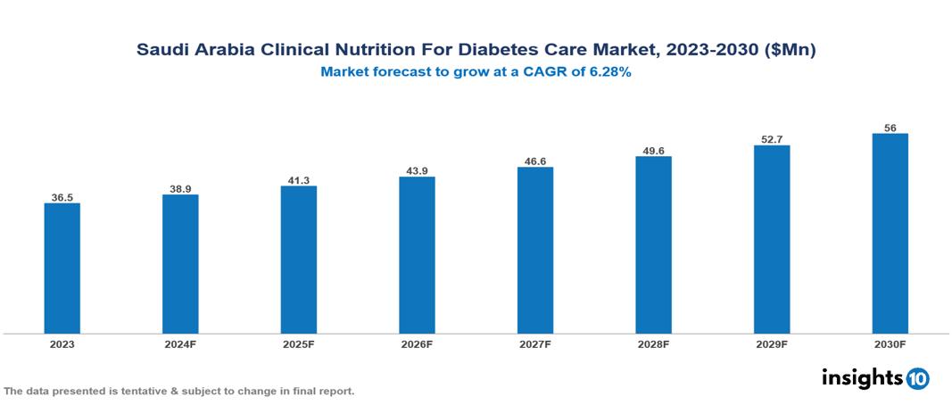 Saudi Arabia Clinical Nutrition for Diabetes Care Market Report 2023 to 2030