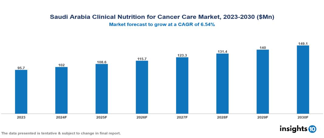 Saudi Arabia Clinical Nutrition for Cancer Care Market Report 2023 to 2030