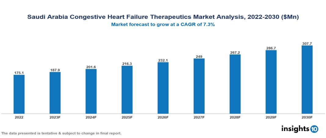 Saudi Arabia Congestive Heart Failure Therapeutics Market Report 2022 to 2030