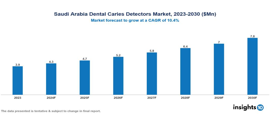 Saudi Arabia Dental Caries Detectors Market Report 2023 to 2030