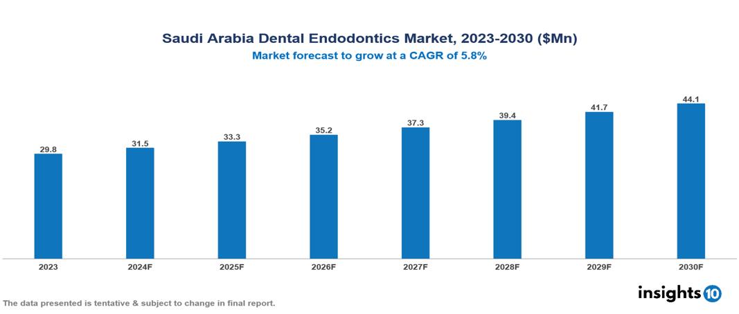 Saudi Arabia Dental Endodontics Market Report 2023 to 2030