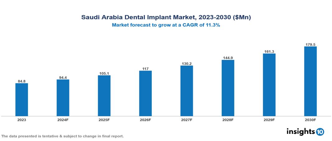 Saudi Arabia Dental Implant Market Report 2023 to 2030