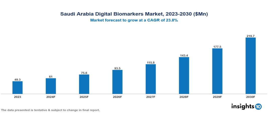 Saudi Arabia Digital Biomarkers Market Report 2023 to 2030