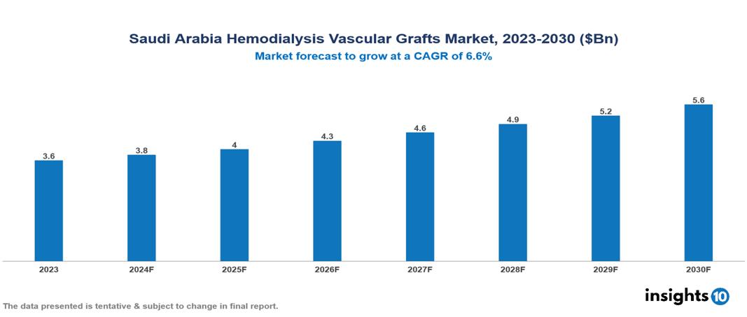 Saudi Arabia Hemodialysis Vascular Grafts Market Report 2023 to 2030