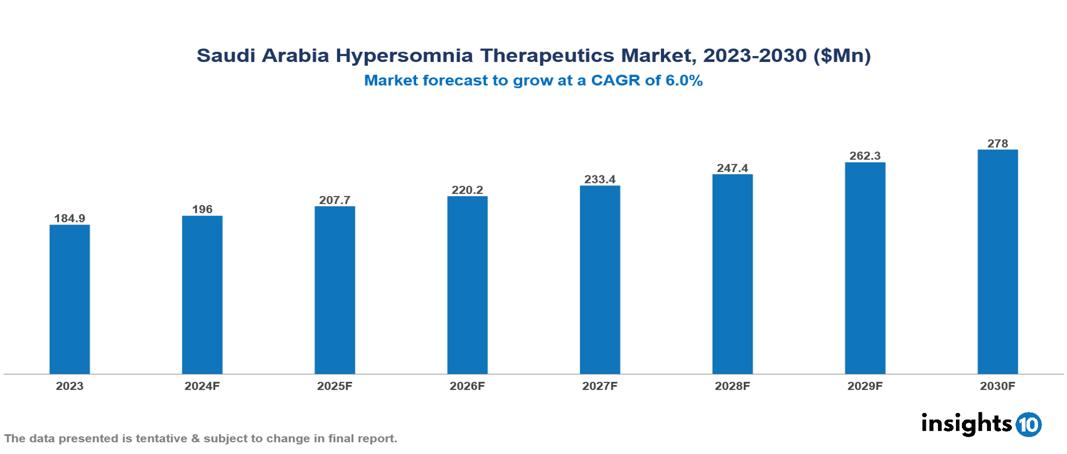 Saudi Arabia Hypersomnia Therapeutics Market Report 2023 to 2030