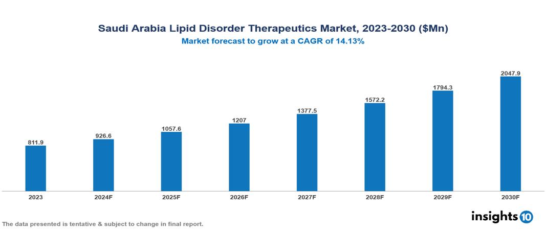 Saudi Arabia Lipid Disorder Therapeutics Market Report 2023 to 2030