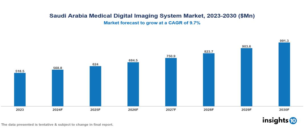 Saudi Arabia Medical Digital Imaging System Market Report 2023 to 2030