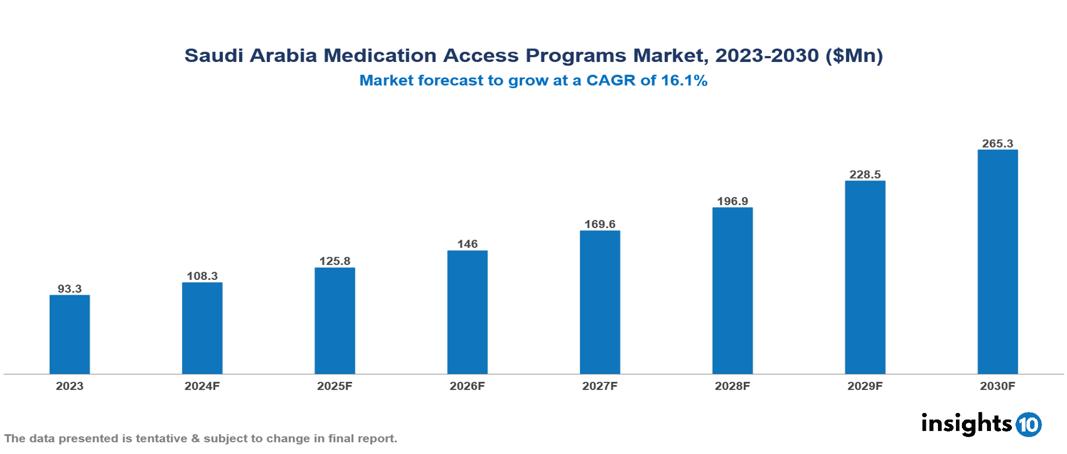 Saudi Arabia Medication Access Programs Market Report 2023 to 2030