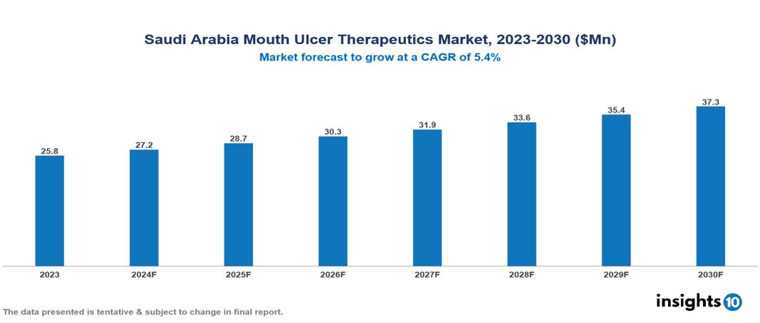 Saudi Arabia Mouth Ulcer Treatment Market Report 2023 to 2030