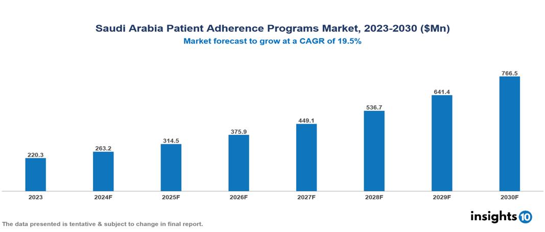 Saudi Arabia Patient Adherence Programs Market Report 2023 to 2030