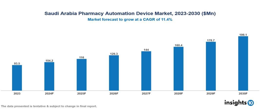 Saudi Arabia Pharmacy Automation Device Market Report 2023 to 2030