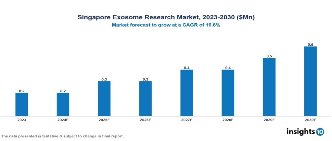 Singapore Exosome Research Market Report 2023 to 2030