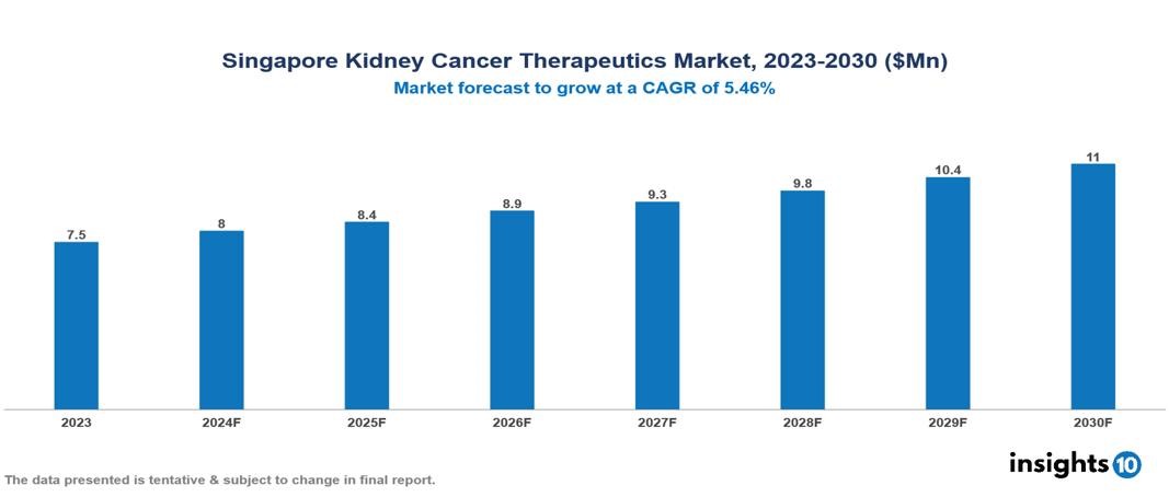 Singapore Kidney Cancer Therapeutics Market Report 2023 to 2030