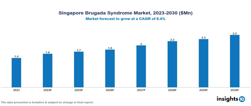 Singapore Brugada Syndrome Market Report 2023 to 2030