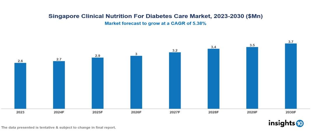 Singapore Clinical Nutrition for Diabetes Care Market Report 2023 to 2030