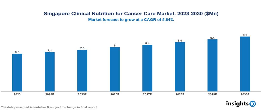 Singapore Clinical Nutrition for Cancer Market Report 2023 to 2030