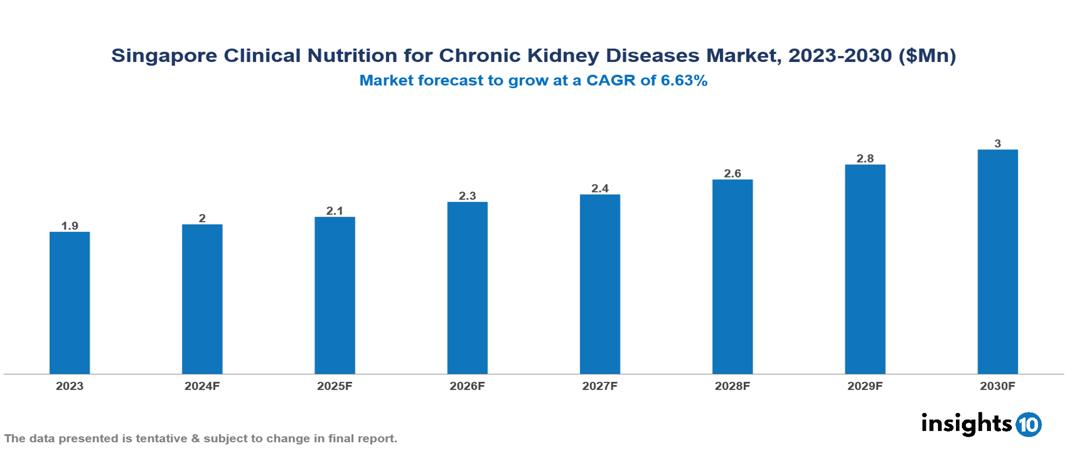 Singapore Clinical Nutrition for Chronic Kidney Diseases Market Report 2023 to 2030