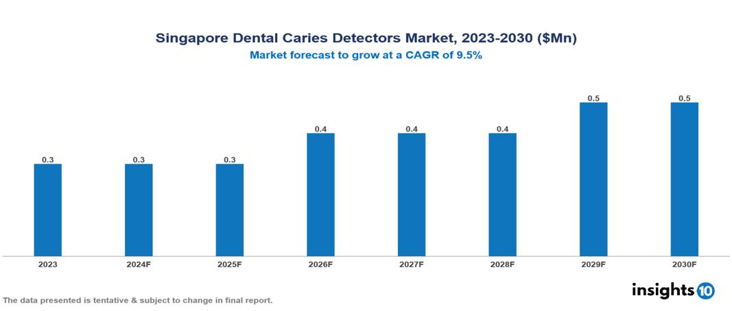 Singapore Dental Caries Detectors Market Report 2023 to 2030