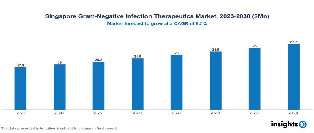 Singapore Gram Negative Infection Therapeutic Market Report 2023-2030