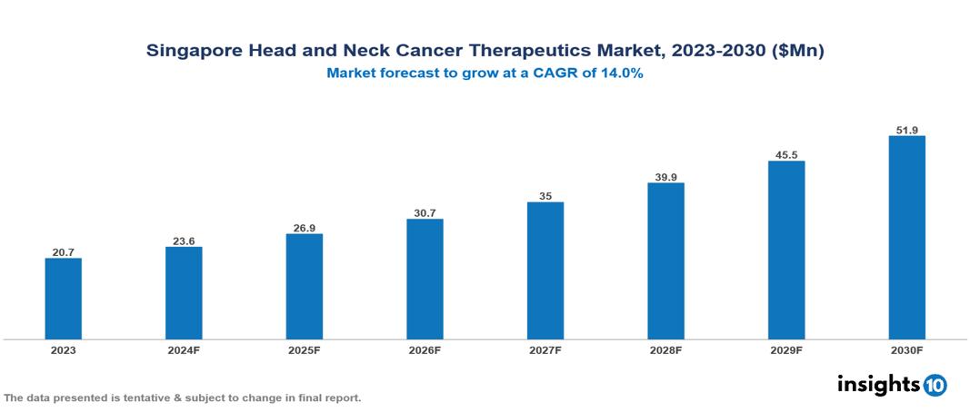 Singapore Head and Neck Cancer Therapeutics Market Report 2023 to 2030