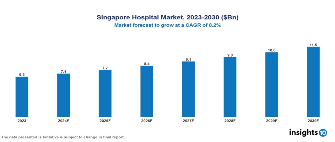 Singapore Hospital Market Report 2023 to 2030