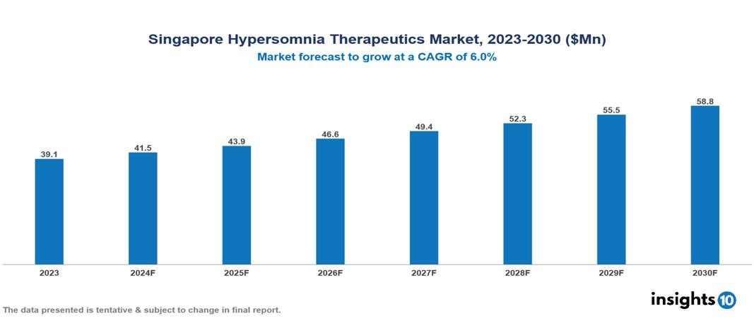 Singapore Hypersomnia Therapeutics Market Report 2023 to 2030