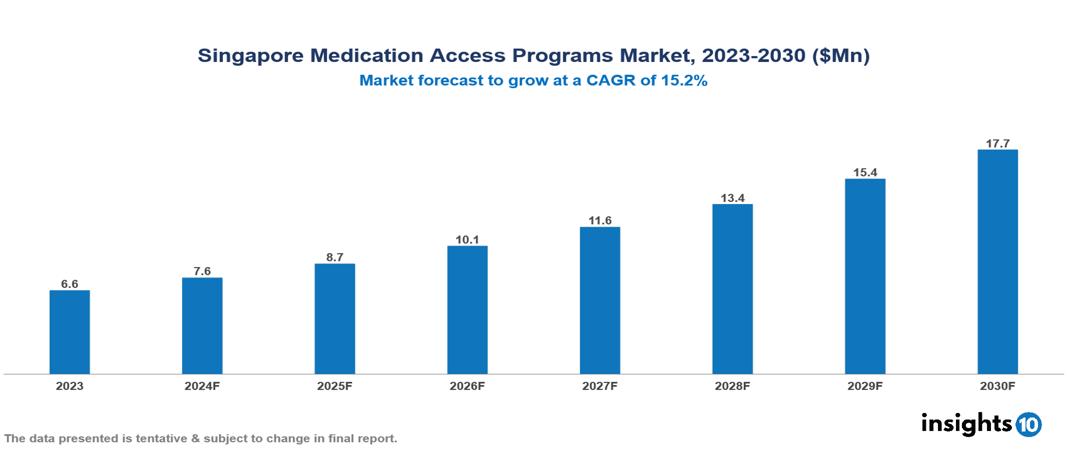 Singapore Medication Access Programs Market Report 2023 to 2030