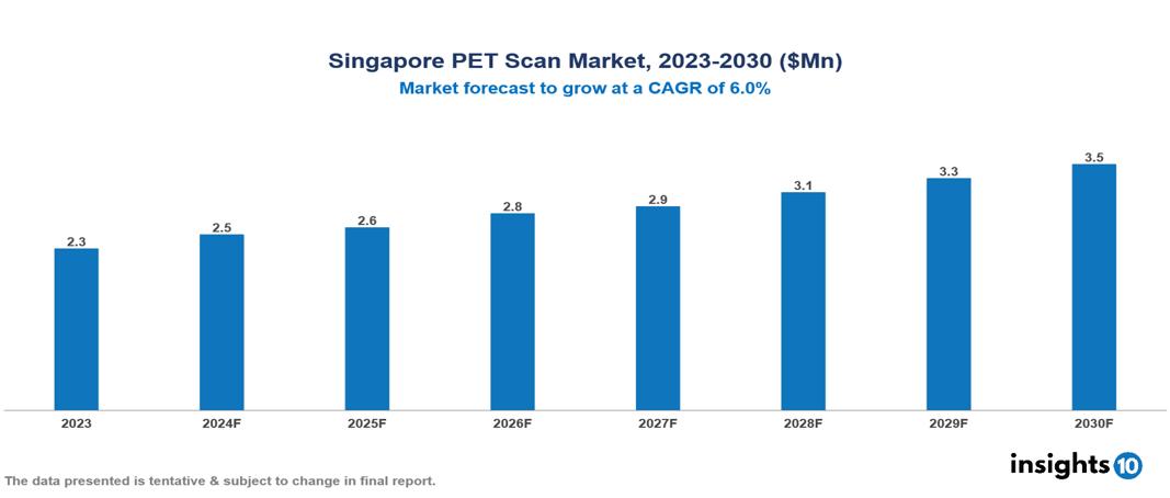 Singapore PET Scan Market Report 2023 to 2030