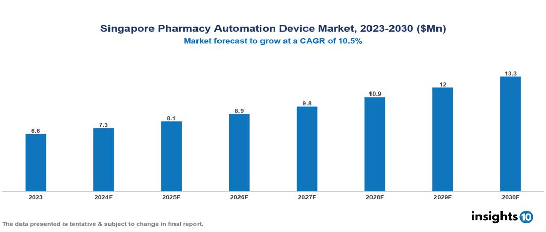 Singapore Pharmacy Automation Device Market Report 2023 to 2030