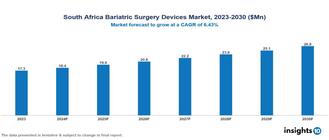 South Africa Bariatric Surgery Devices Market Report 2023 to 2030