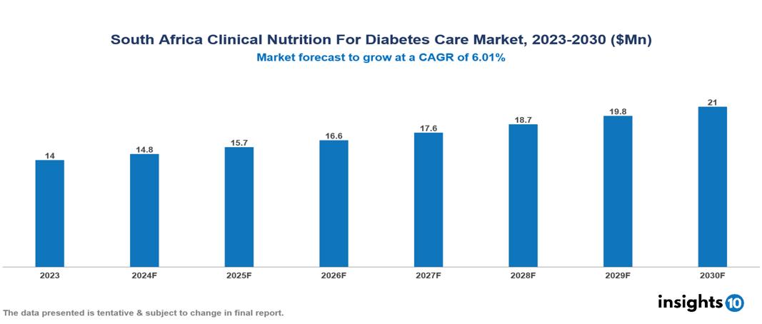 South Africa Clinical Nutrition for Diabetes Care Market Report 2023 to 2030