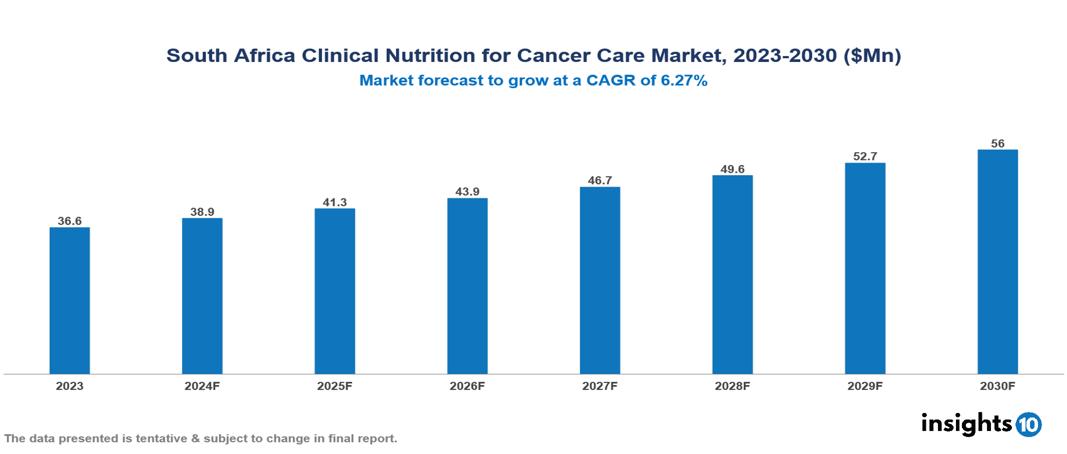 South Africa Clinical Nutrition for Cancer Care Market Report 2023 to 2030