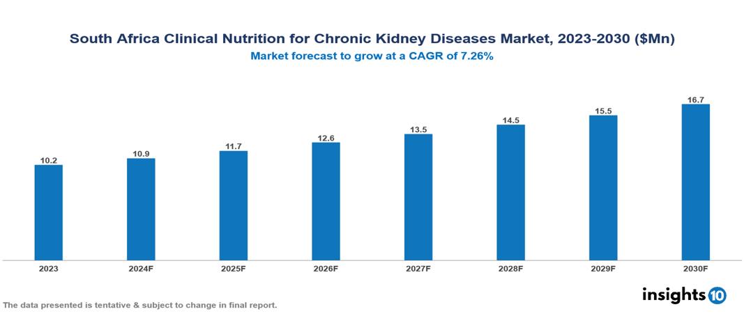 South Africa Clinical Nutrition for Chronic Kidney Diseases Market Report 2023 to 2030