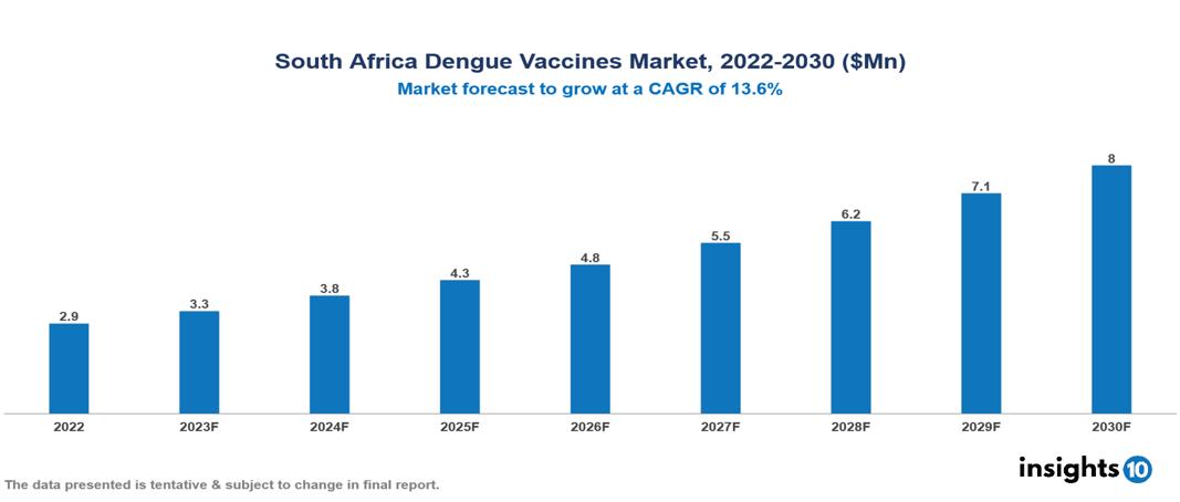 South Africa Dengue Vaccines Market Report 2022 to 2030