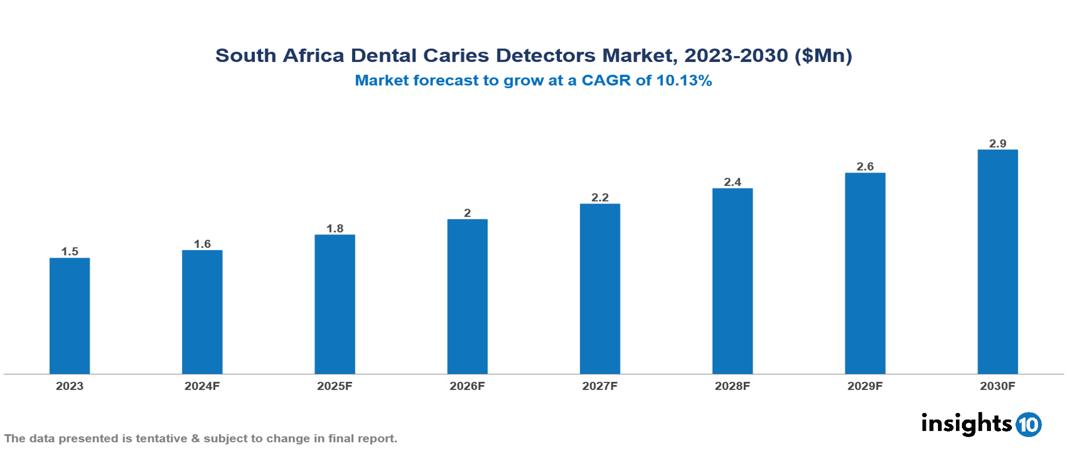 South Africa Dental Caries Detectors Market Report 2023 to 2030