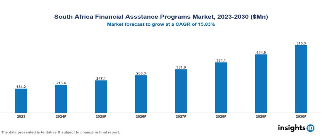 South Africa Financial Assistance Programs Market Report 2023 to 2030