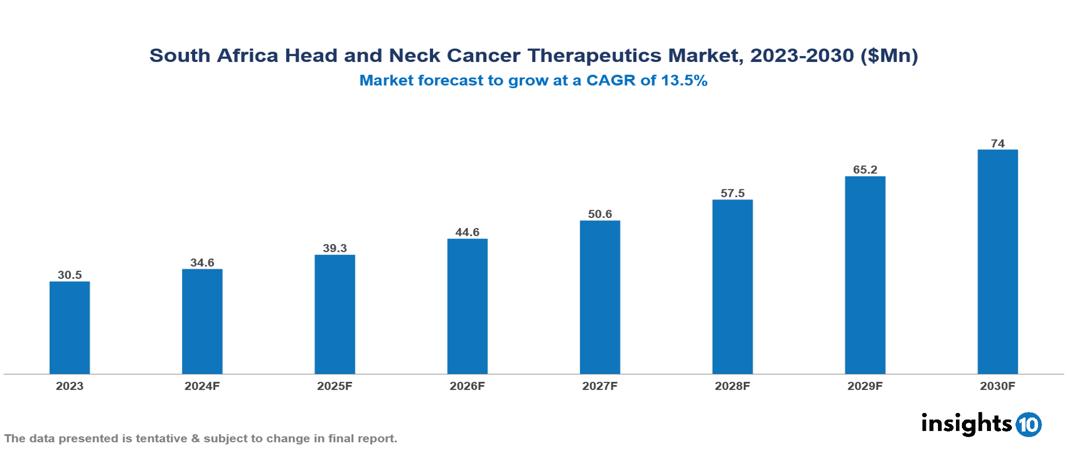 South Africa Head and Neck Cancer Therapeutics Market Report 2023 to 2030