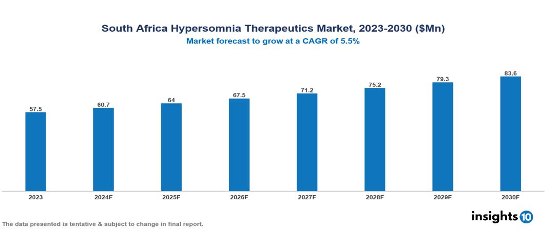 South Africa Hypersomnia Therapeutics Market Report 2023 to 2030