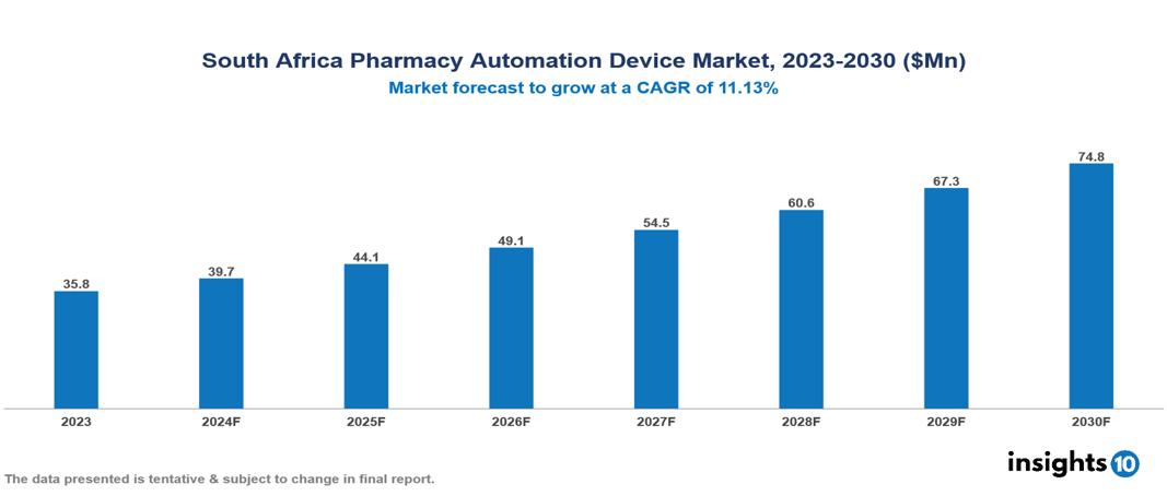 South Africa Pharmacy Automation Device Market Report 2023 to 2030