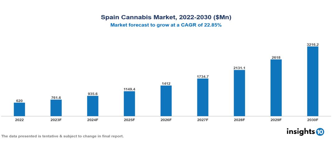 Image result for Spain's Top Spots for Online Cannabis infographics