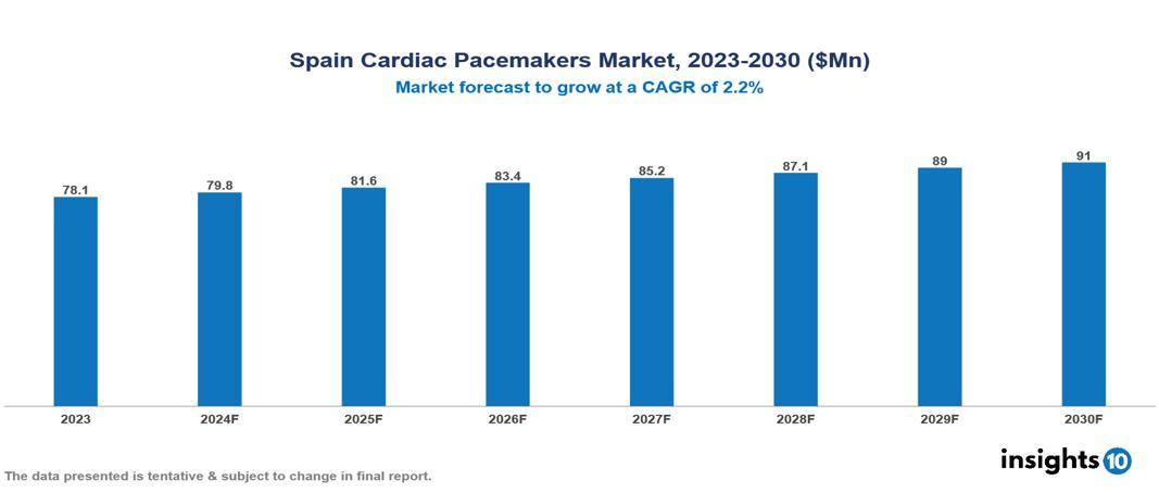 Spain Cardiac Pacemakers Market Report 2023 to 2030