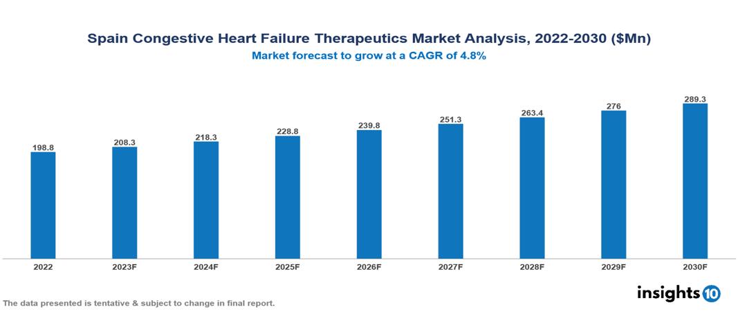 Spain Congestive Heart Failure Therapeutics Market Report 2022 to 2030