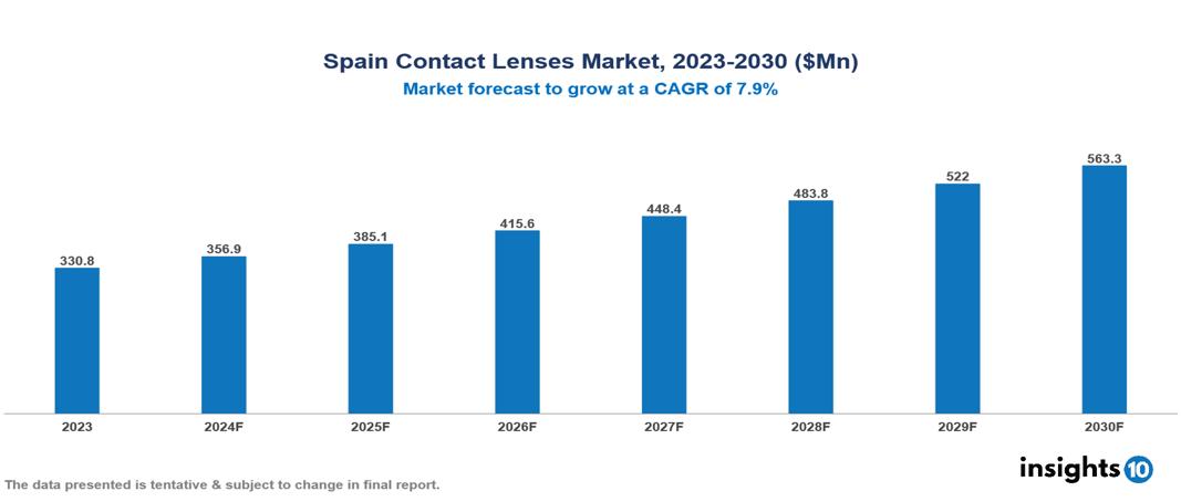 Spain Contact Lenses Market Report 2023 to 2030