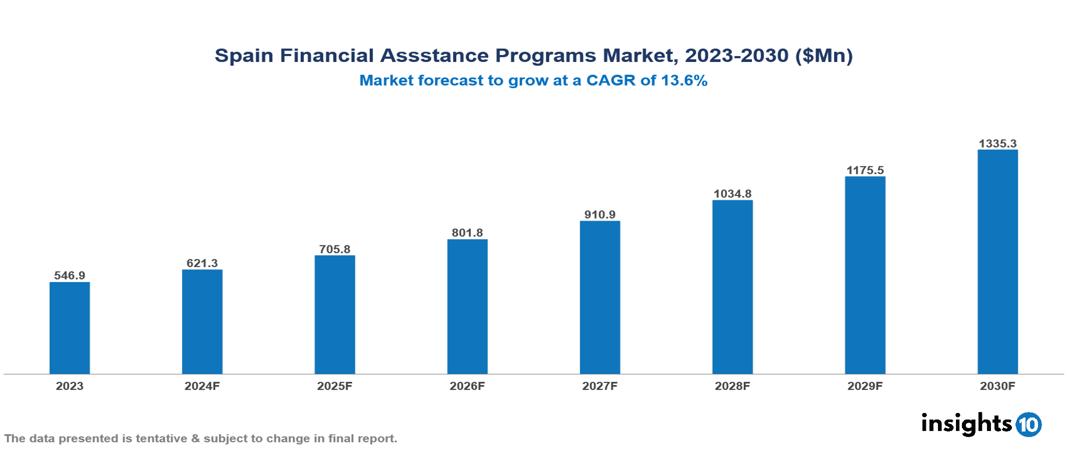 Spain Financial Assistance Programs Market Report 2023 to 2030