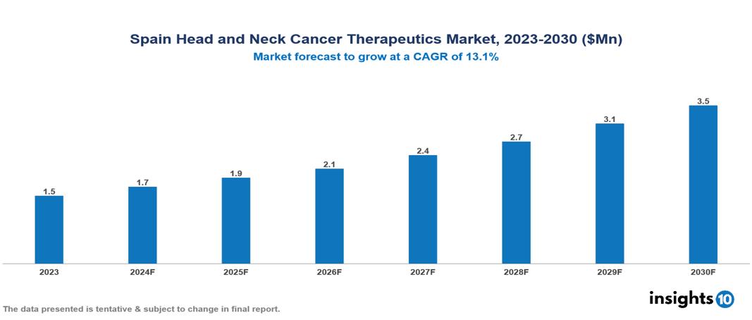 Spain Head and Neck Cancer Therapeutics Market Report 2023 to 2030