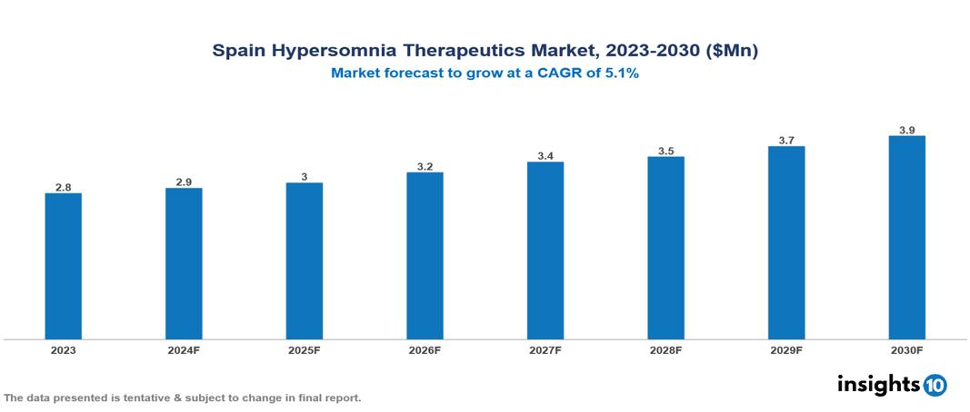 Spain Hypersomnia Therapeutics Market Report 2023 to 2030