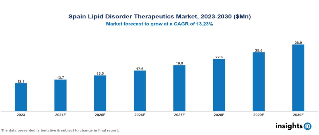 Spain Lipid Disorder Therapeutics Market Report 2023 to 2030