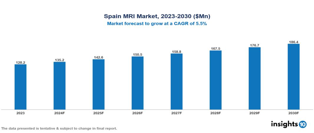 Spain MRI Market Report 2023 to 2030