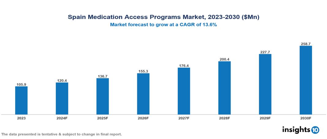 Spain Medication Access Programs Market Report 2023 to 2030