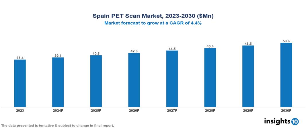 Spain PET Scan Market Report 2023 to 2030